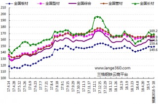 关于兰格钢铁：不锈钢市场震荡调整的信息