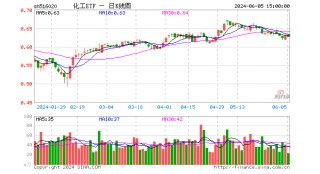 新能源又出利好，锂电逆市活跃！化工ETF（516020）标的指数本轮反弹超20%！机构：化工板块底部特征或已显现