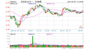 科技大反攻？隔夜再出重磅！亿纬锂能飙涨超7%，双创龙头ETF（588330）单日劲涨1．26%站上半年线