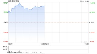 午评：港股恒指涨1.54% 恒生科指涨2.04%小鹏汽车大涨超10%