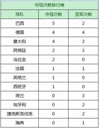 世界杯冠军榜排名(世界杯冠军榜排名表)