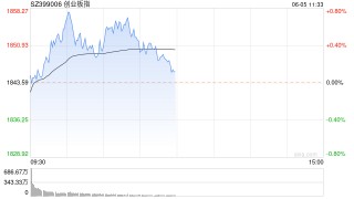 A股午评：沪指跌0.36%创指涨0.12%，军工、车联网板块强势！超3800股下跌，成交4307亿；机构解读