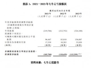 港股IPO| 背靠阿里亦难解资金之渴，七牛云现金已无法覆盖短债，赴港上市成救命稻草？