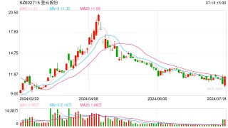 三个月股价遭“腰斩” 重组梦碎 登云股份需采取有效措施稳经营和信心