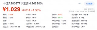 3400点，拿下！海外突传重磅，CXO狂飙，医疗ETF（512170）冲击4%！能守亦能攻，800红利低波ETF放量涨1.67%