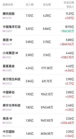 北水动向|北水成交净买入36.92亿 内资再度加仓港股ETF 买入盈富基金(02800)近13亿港元