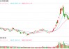 快讯：港股三大指数集低开低走 半导体、CXO、汽车股齐挫