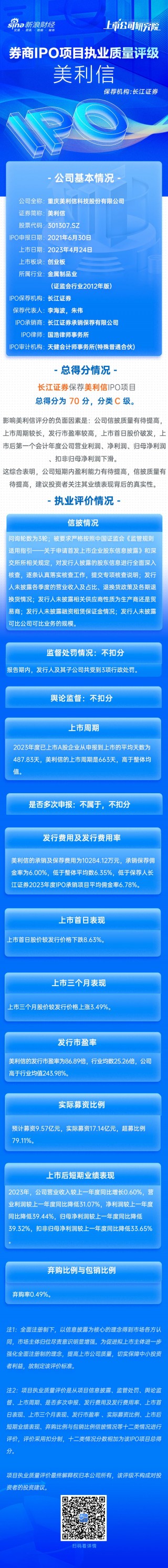 长江证券保荐美利信IPO项目质量评级C级 募资17亿元上市首日破发 上市当年净利润大降近四成