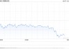 早盘：美股继续下滑 纳指下跌0.6%