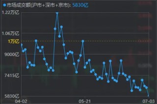 两市成交额，年内首次不足6000亿！