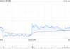 中金：料汇丰控股中期列账基准除税前利润同比跌5.1% 关注新CEO战略计划