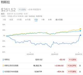 八连涨、单周上涨27%！半年的跌幅，特斯拉一周就抹平了