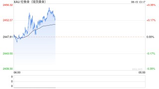 黄金跳水美元反弹，美联储9月政策天平倒向25个基点