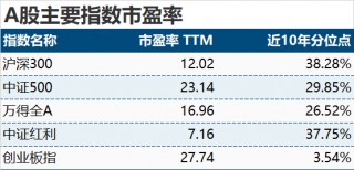 过去十年跑赢美股！红利还能上车吗？