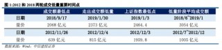 中信建投策略：从12、18年的缩量看后续市场