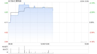 汇聚科技现涨近4% 机构指AI服务器出货量快速增长