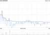 越秀服务6月24日耗资约39.17万港元回购12.4万股