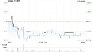 越秀服务6月24日耗资约39.17万港元回购12.4万股