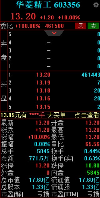 华菱精工一字涨停 股东捷登零碳拟增持7.5%~9%公司总股本