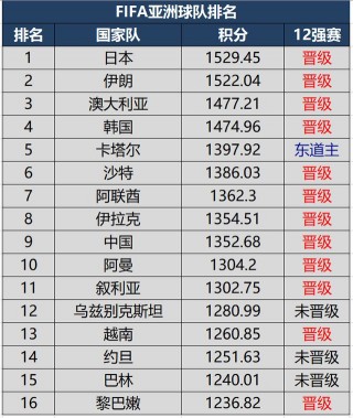 世界足球最新排名表(世界足球排行榜2021)