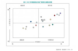 金山云位列赛迪中国政务云市场领导者象限 银河平台获市场认可