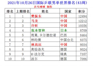 乒乓球排行榜前十名名单(乒乓球排行榜前十名名单中国)