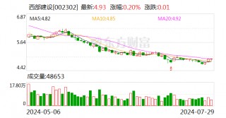 西部建设：未来将从六个方面做好下一阶段市值管理工作