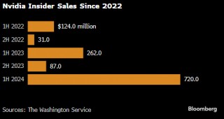 英伟达高管和董事上半年卖股套现超7亿美元 黄仁勋本人也在其列