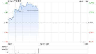 中国春来早盘涨超6% 全年纯利同比增长13.7%至7.78亿元
