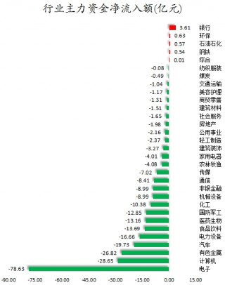 69股被主力资金减持超亿元 龙虎榜机构抢筹爱旭股份、英可瑞等