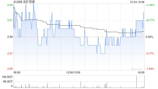 五矿资源第二季度铜总产量约9.1万吨 同比减少2%