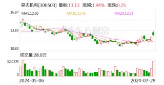 昊志机电：会计政策变更对公司经营不造成影响