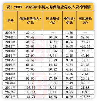 中英人寿拟发行不超过30亿元永续债 2023年净利同比骤降96.86%盈利稳定性待考