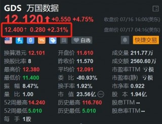 万国数据盘前涨2.3% 开盘有望挑战阶段新高