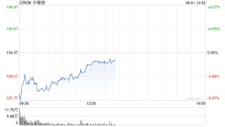 卡骆驰公布财报后股价下跌5%