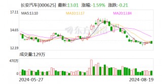 长安汽车：阿维塔科技拟115亿元购买引望10%股权