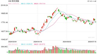 快讯：港股三大指数低开低走 保险股普跌、黄金股逆势上涨