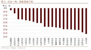 招商策略：市场调整怎么看，后续市场如何演绎？