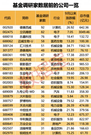 超600家公司被盯上，基金重点调研股出炉！