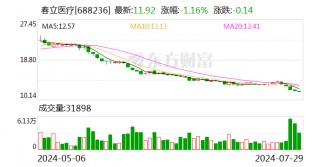 春立医疗：调整2023年度利润分配现金分红总额至13877万元