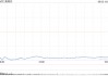 英特尔跌超28% 创1982年以来最大跌幅