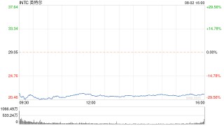 英特尔跌超28% 创1982年以来最大跌幅