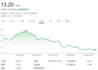 营收利润双降、CEO突然离职，全球第四大车企Stellantis美股盘前大跌8%