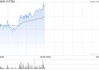 天齐锂业现涨近7% 泰利森第三期化学级锂精矿扩产项目干法区已接近完成