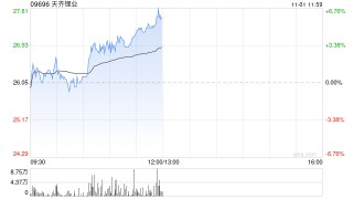 天齐锂业现涨近7% 泰利森第三期化学级锂精矿扩产项目干法区已接近完成