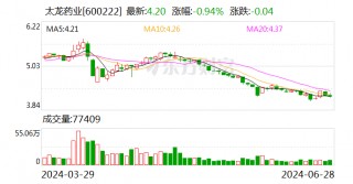 国资入主两年 太龙药业越来越“外向” | 中药行业调研系列