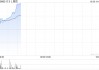 OSL集团早盘涨超7% 港交所将推虚拟资产指数系列