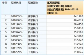 大象起舞！五大行再创历史新高！银行ETF（512800）标的指数年内累涨超19%！中报行情渐热，有色拾级而上