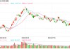 港股开盘：恒指高开0.28%科指跌0.03%！石油股集体高开，中海油涨超2%；黄金股上涨，招金矿业涨近3%