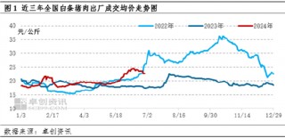 白条猪肉：上半年价格震荡走高，下半年或高位盘整